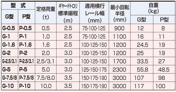象印P型手拉單軌行車參數表